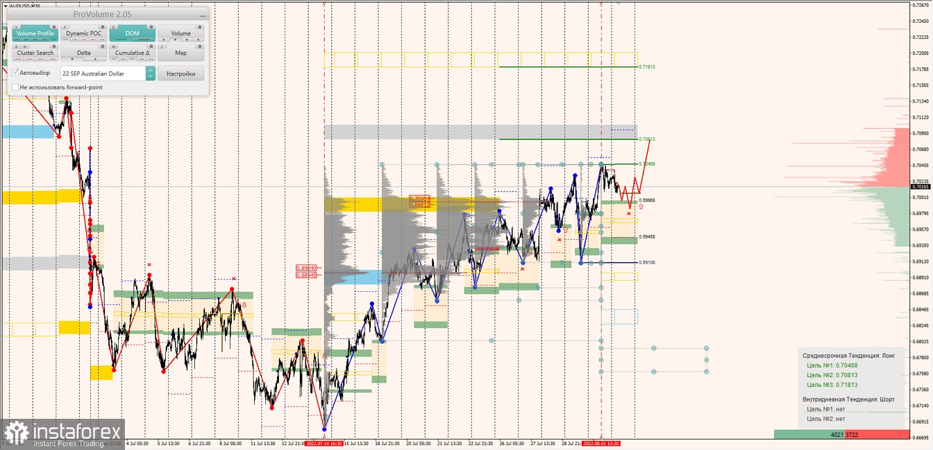 Маржинальные зоны по AUDUSD, NZDUSD, USDCAD (02.08.2022)