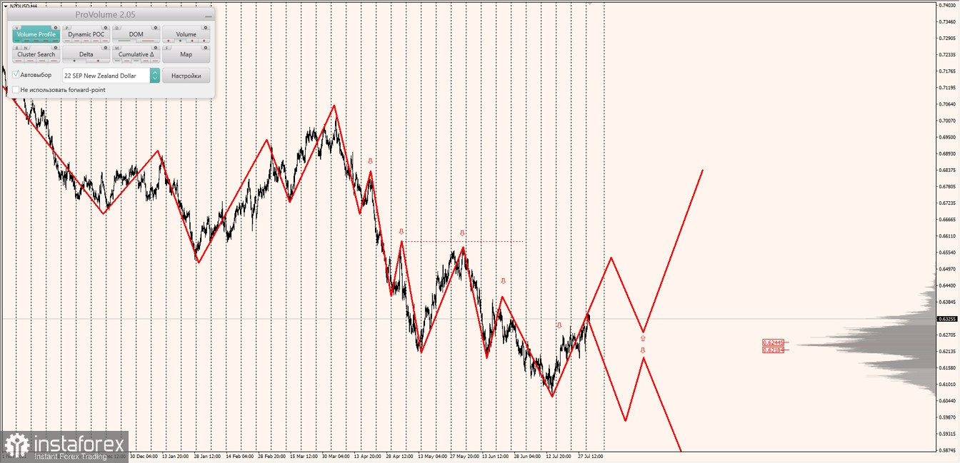 Маржинальные зоны по AUDUSD, NZDUSD, USDCAD (02.08.2022)