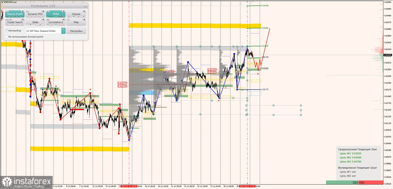 Маржинальные зоны по AUDUSD, NZDUSD, USDCAD (02.08.2022)