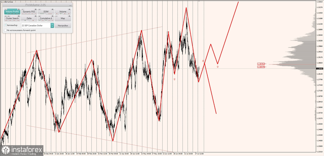 Маржинальные зоны по AUDUSD, NZDUSD, USDCAD (02.08.2022)