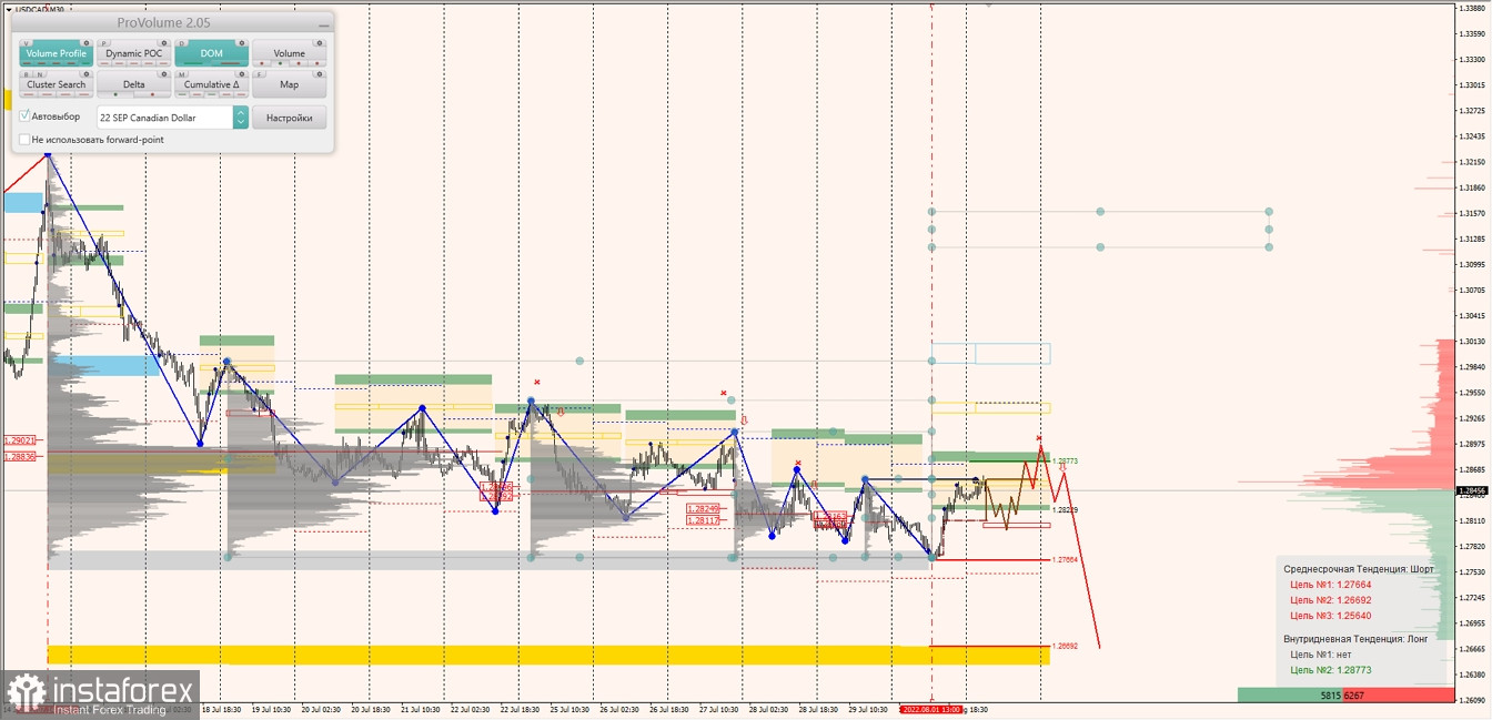 Маржинальные зоны по AUDUSD, NZDUSD, USDCAD (02.08.2022)