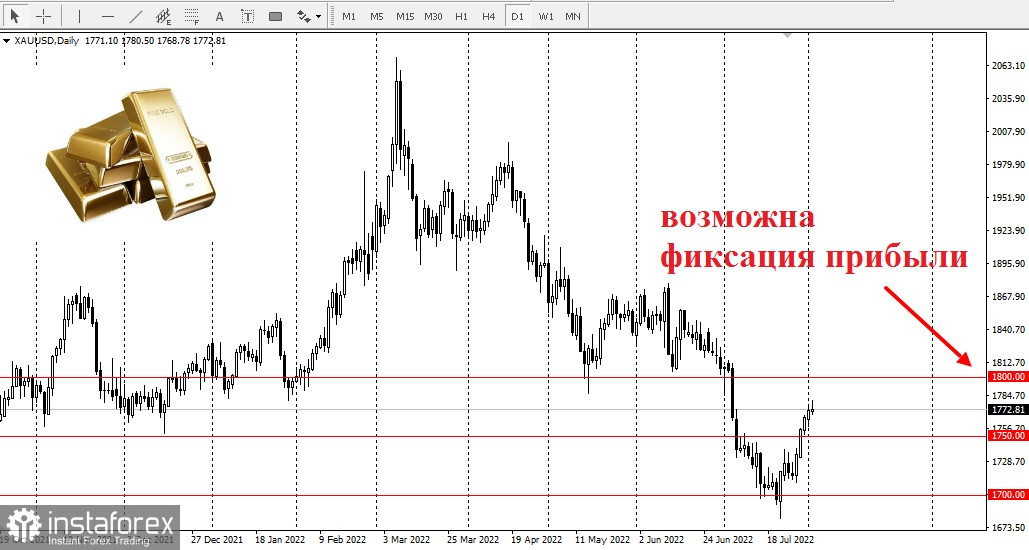 Прогноз по золоту на сегодня