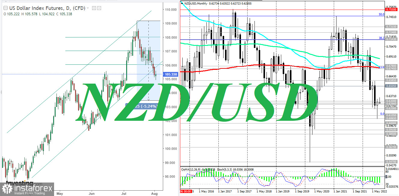 NZD/USD: commodity currencies are under pressure again