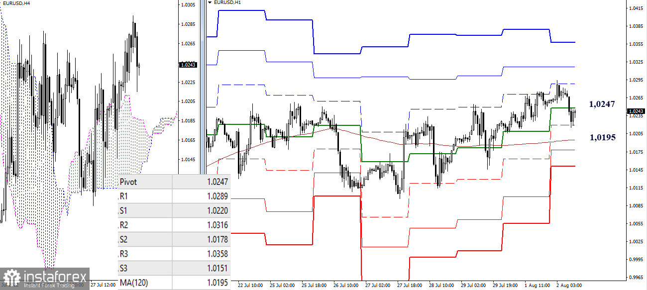 Technical analysis recommendations on EUR/USD and GBP/USD for August 2, 2022