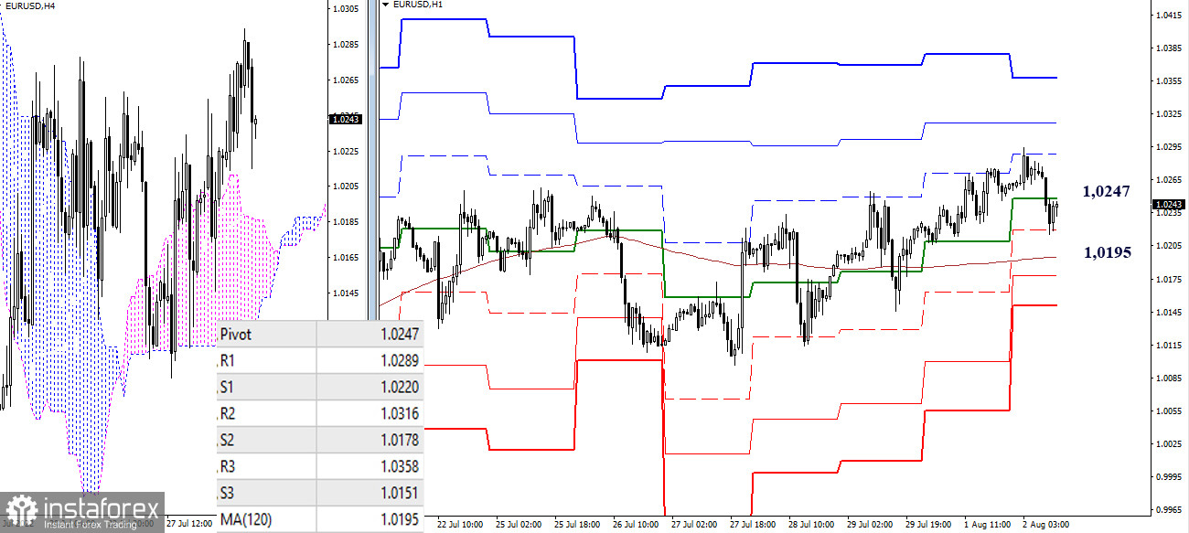 EUR/USD и GBP/USD 2 августа – рекомендации технического анализа