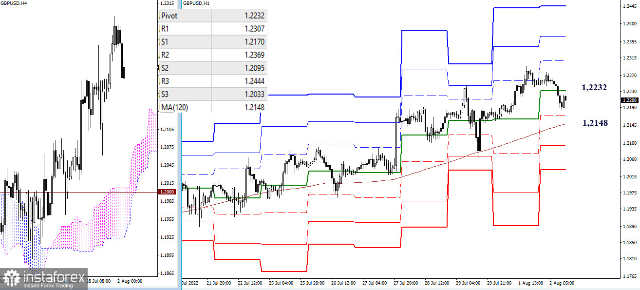 EUR/USD и GBP/USD 2 августа – рекомендации технического анализа