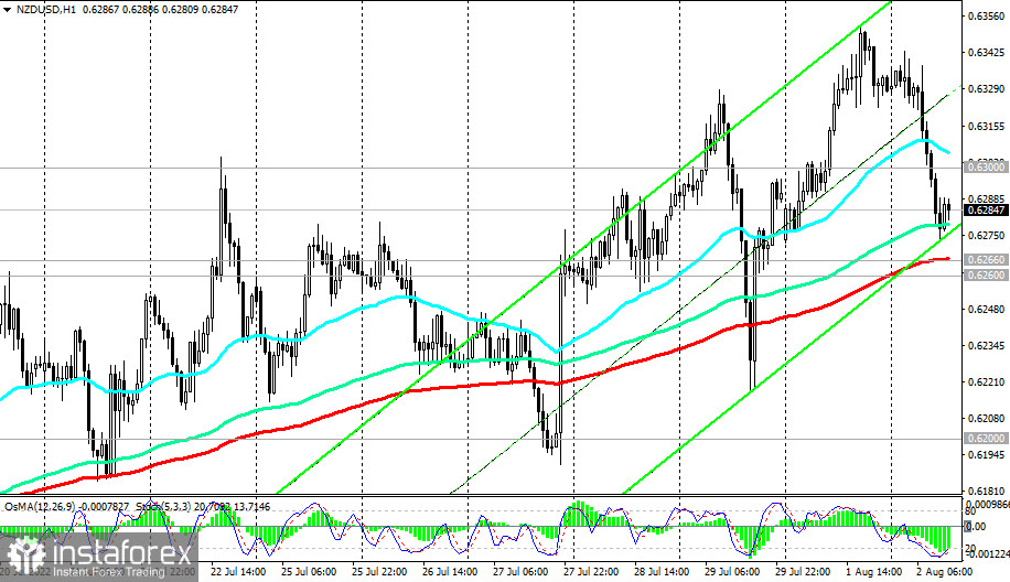 NZD/USD Technical Analysis and Trading Tips for August 02, 2022