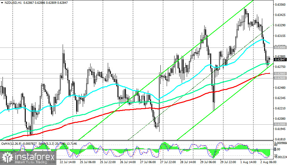 NZD/USD: технический анализ и торговые рекомендации на 02.08.2022