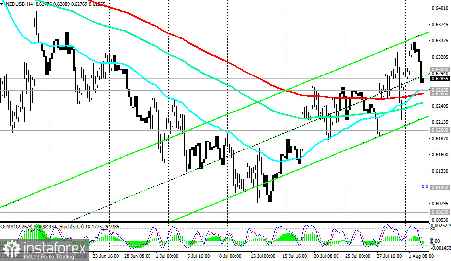 NZD/USD: технический анализ и торговые рекомендации на 02.08.2022