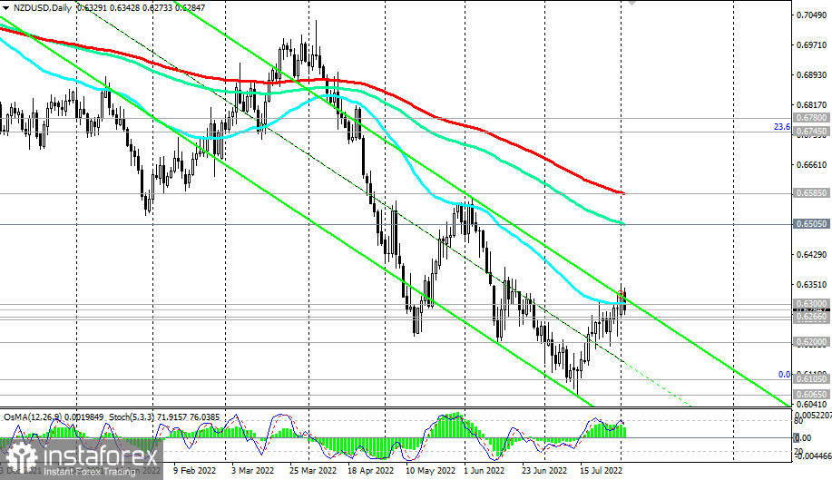 NZD/USD: технический анализ и торговые рекомендации на 02.08.2022