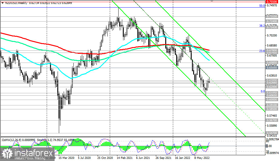 NZD/USD: технический анализ и торговые рекомендации на 02.08.2022