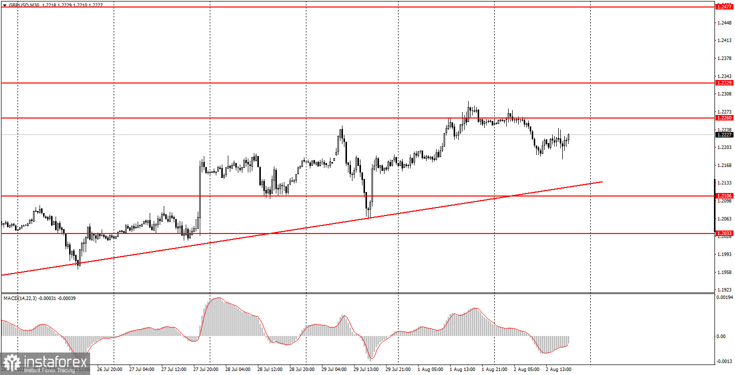 Как торговать валютную пару GBP/USD 3 августа. Простые советы и разбор сделок для новичков