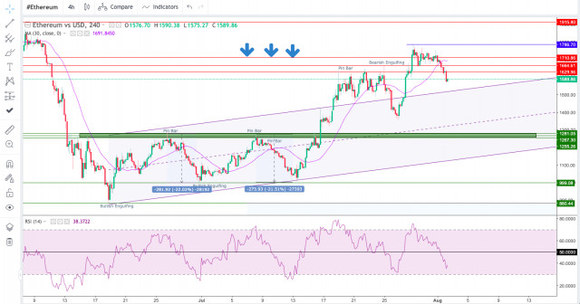 Technical Analysis of ETH/USD for August 2, 2022