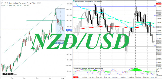 NZD/USD: commodity currencies are under pressure again