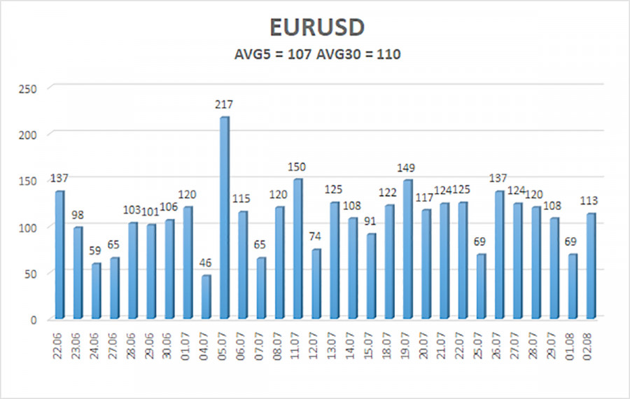 Exchange Rates 03.08.2022 analysis