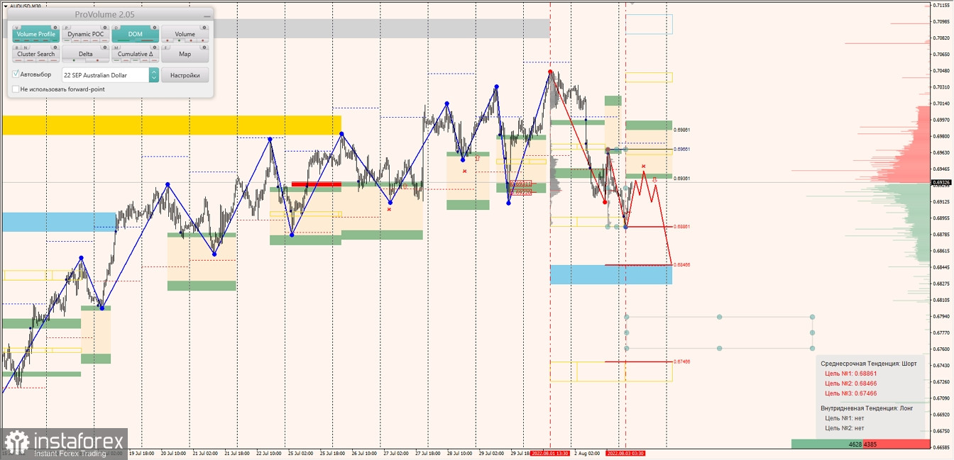 Маржинальные зоны по AUDUSD, NZDUSD, USDCAD (03.08.2022)