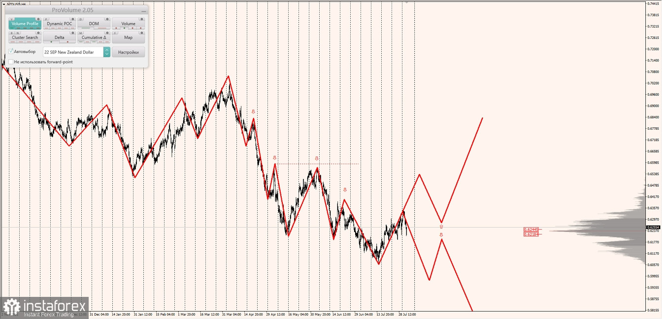 Маржинальные зоны по AUDUSD, NZDUSD, USDCAD (03.08.2022)