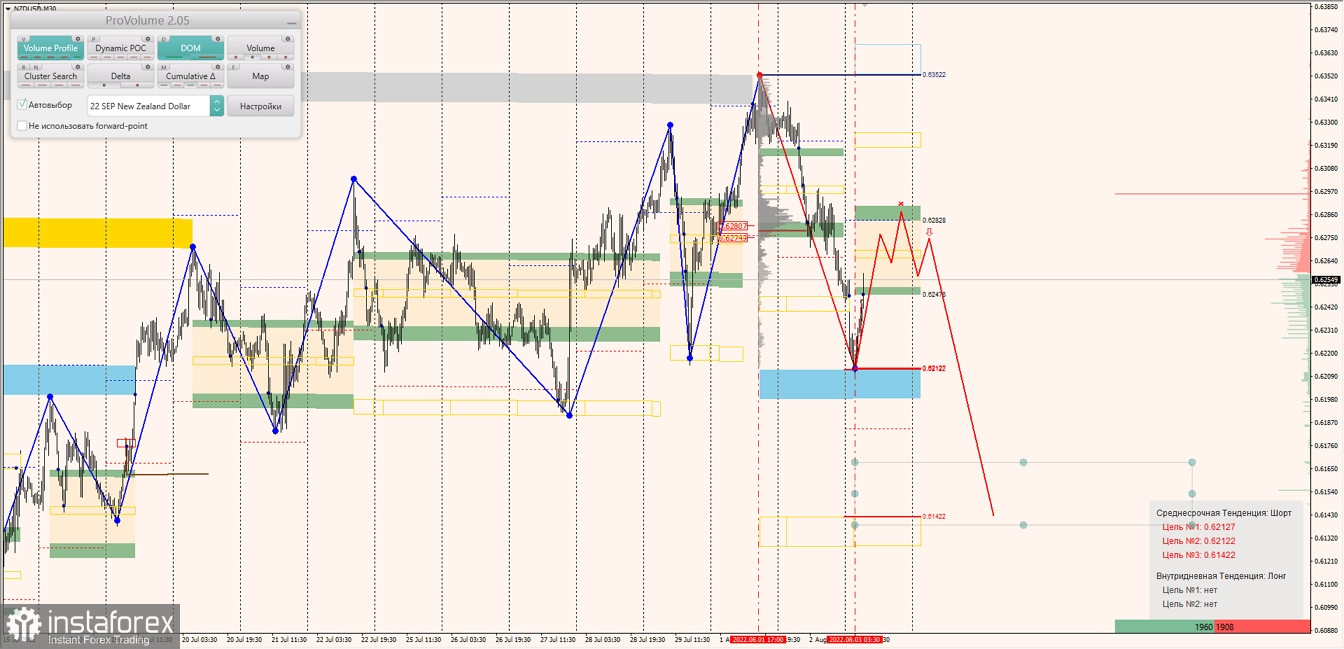 Маржинальные зоны по AUDUSD, NZDUSD, USDCAD (03.08.2022)