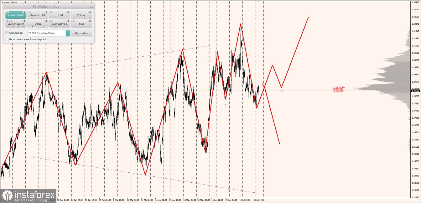 Маржинальные зоны по AUDUSD, NZDUSD, USDCAD (03.08.2022)