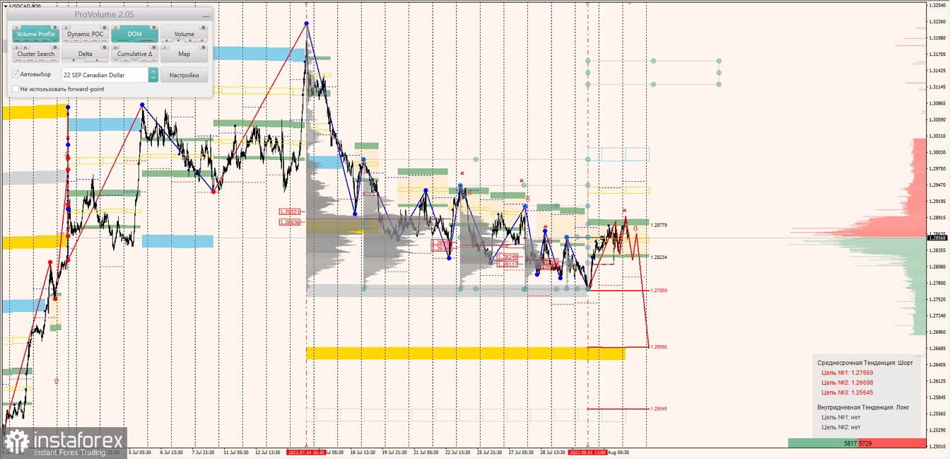 Маржинальные зоны по AUDUSD, NZDUSD, USDCAD (03.08.2022)