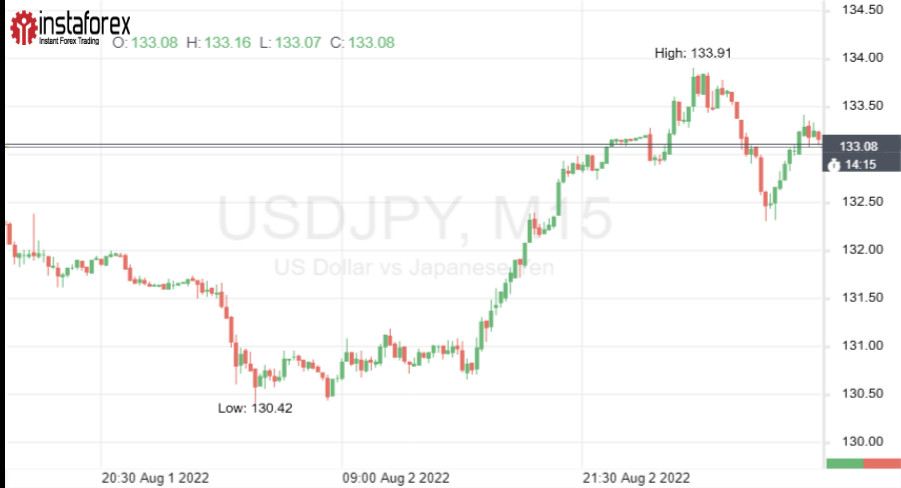 Gambaran "tidak menunggu": USD naik mendadak berbanding JPY