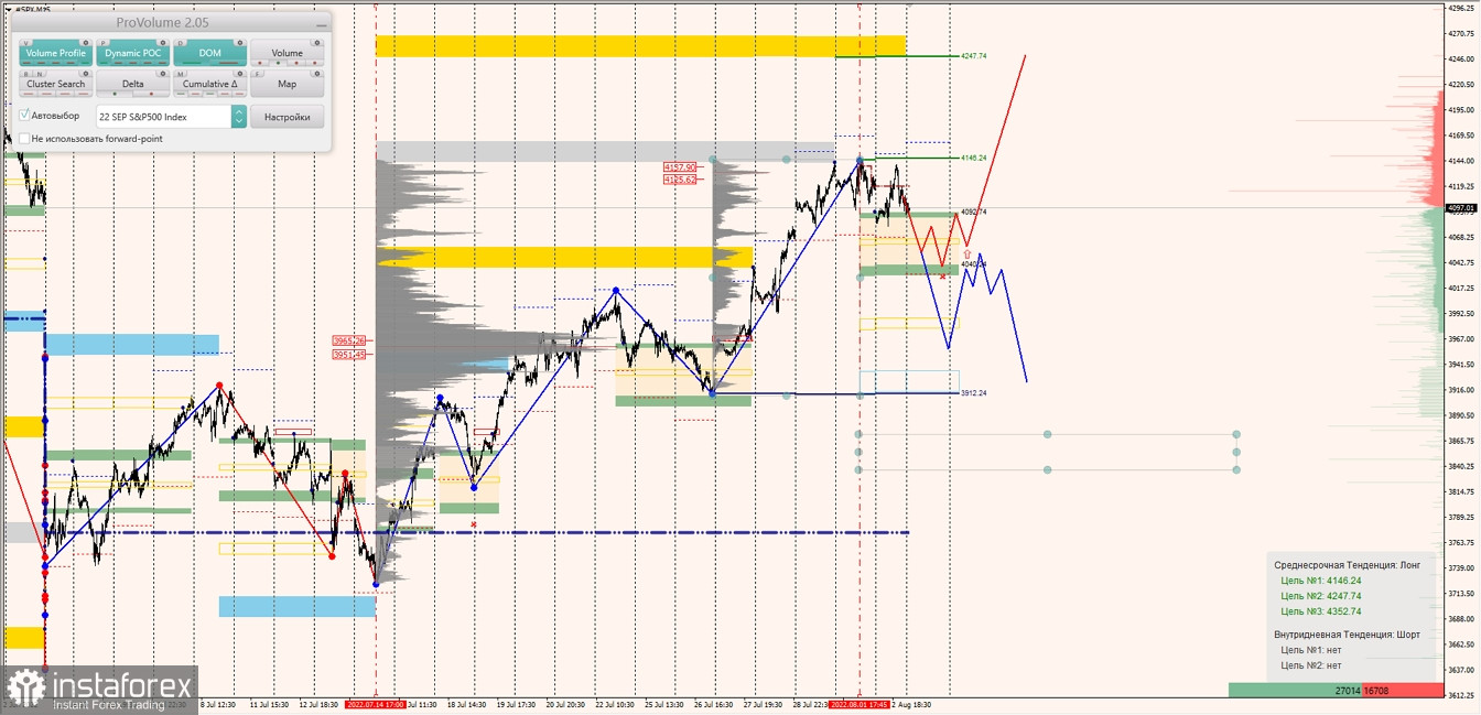 Маржинальные зоны по SNP500, NASDAQ (03.08.2022 - 08.08.2022)