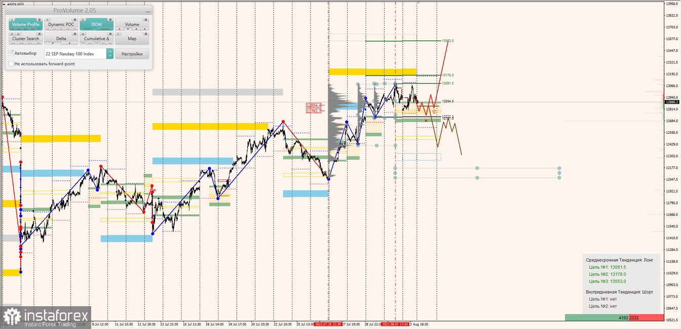 Маржинальные зоны по SNP500, NASDAQ (03.08.2022 - 08.08.2022)