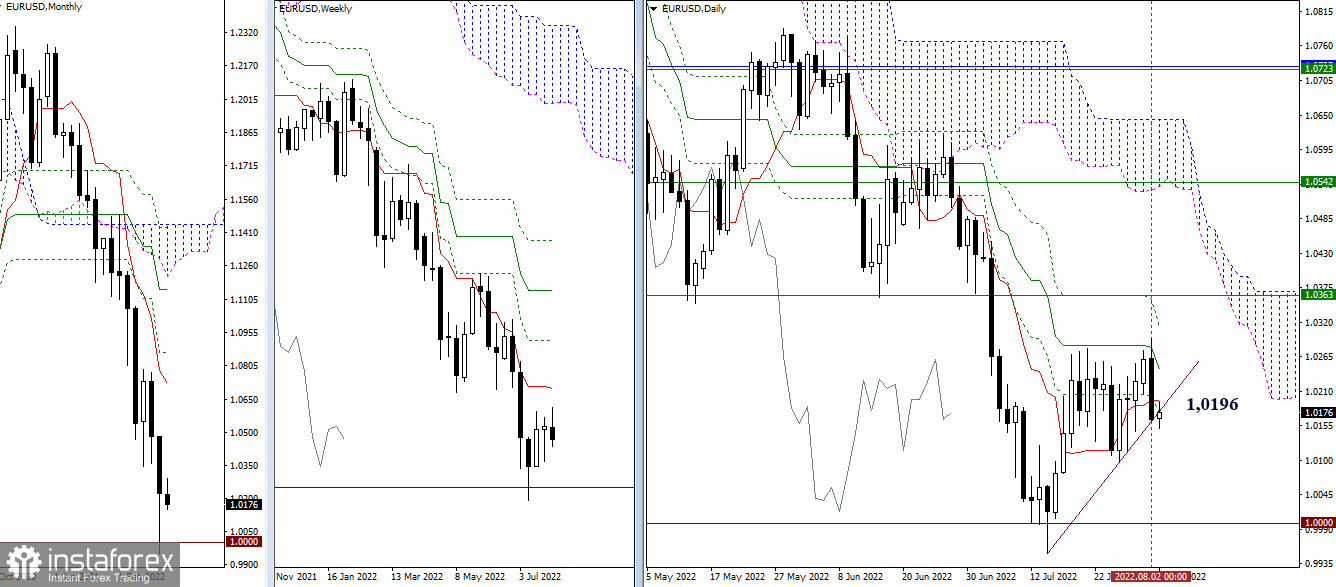 Technical analysis recommendations on EUR/USD and GBP/USD for August 3, 2022
