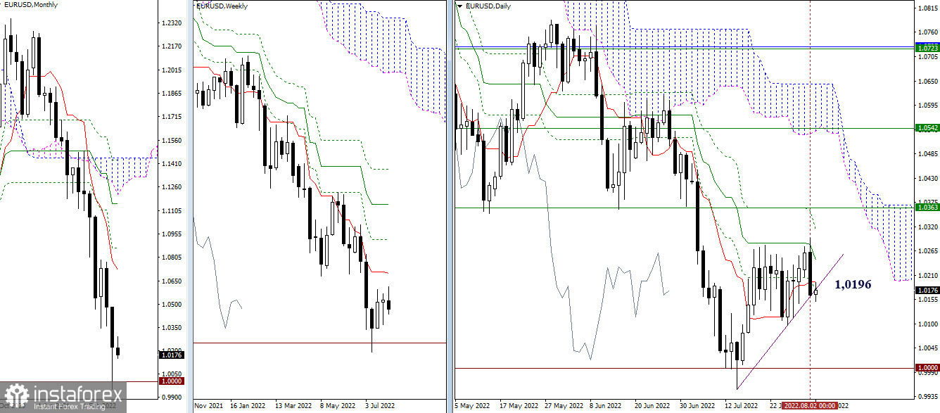 EUR/USD и GBP/USD 3 августа – рекомендации технического анализа