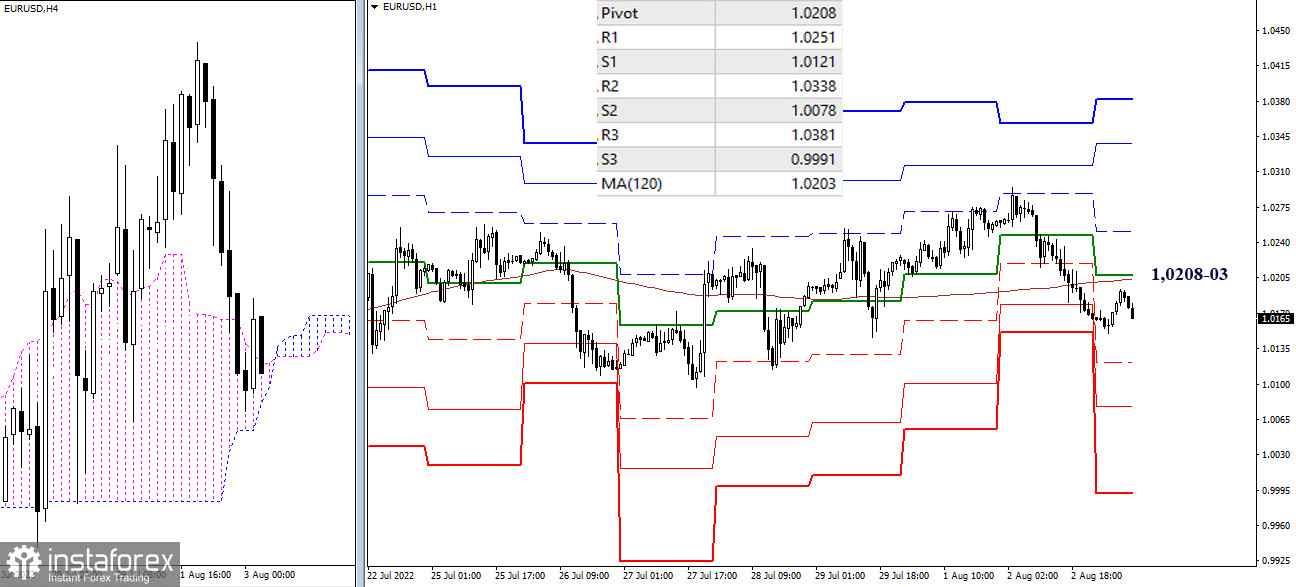Technical analysis recommendations on EUR/USD and GBP/USD for August 3, 2022
