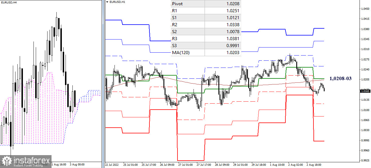 EUR/USD и GBP/USD 3 августа – рекомендации технического анализа