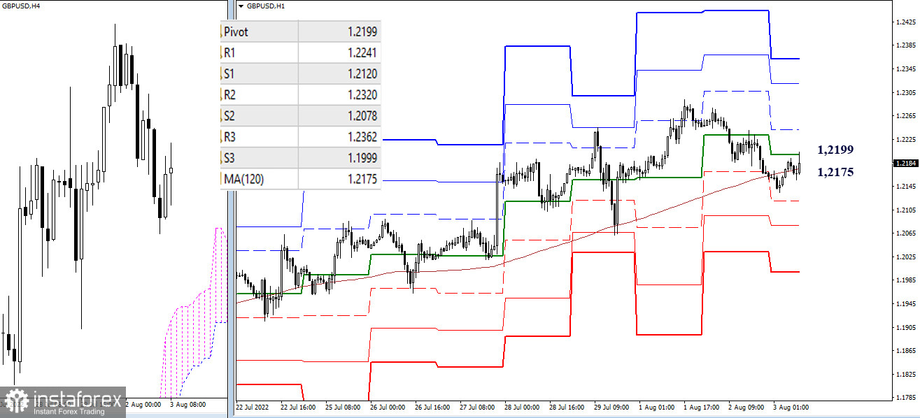 EUR/USD и GBP/USD 3 августа – рекомендации технического анализа