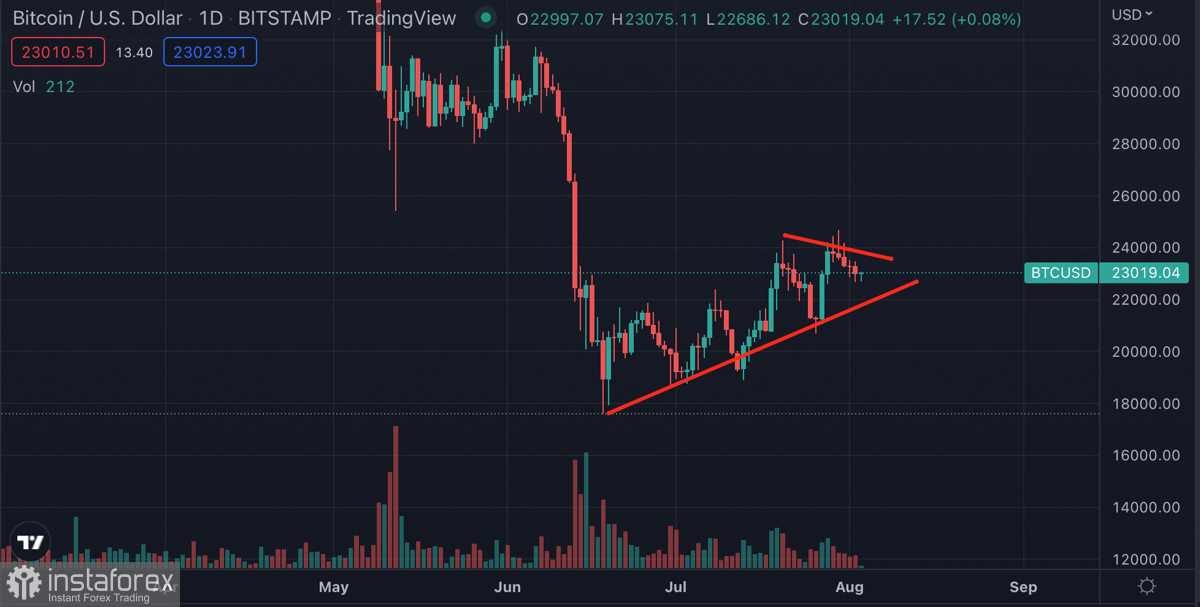 Биткоин формирует бычий паттерн вблизи $23k: стоит ли ждать очередного восходящего тренда?