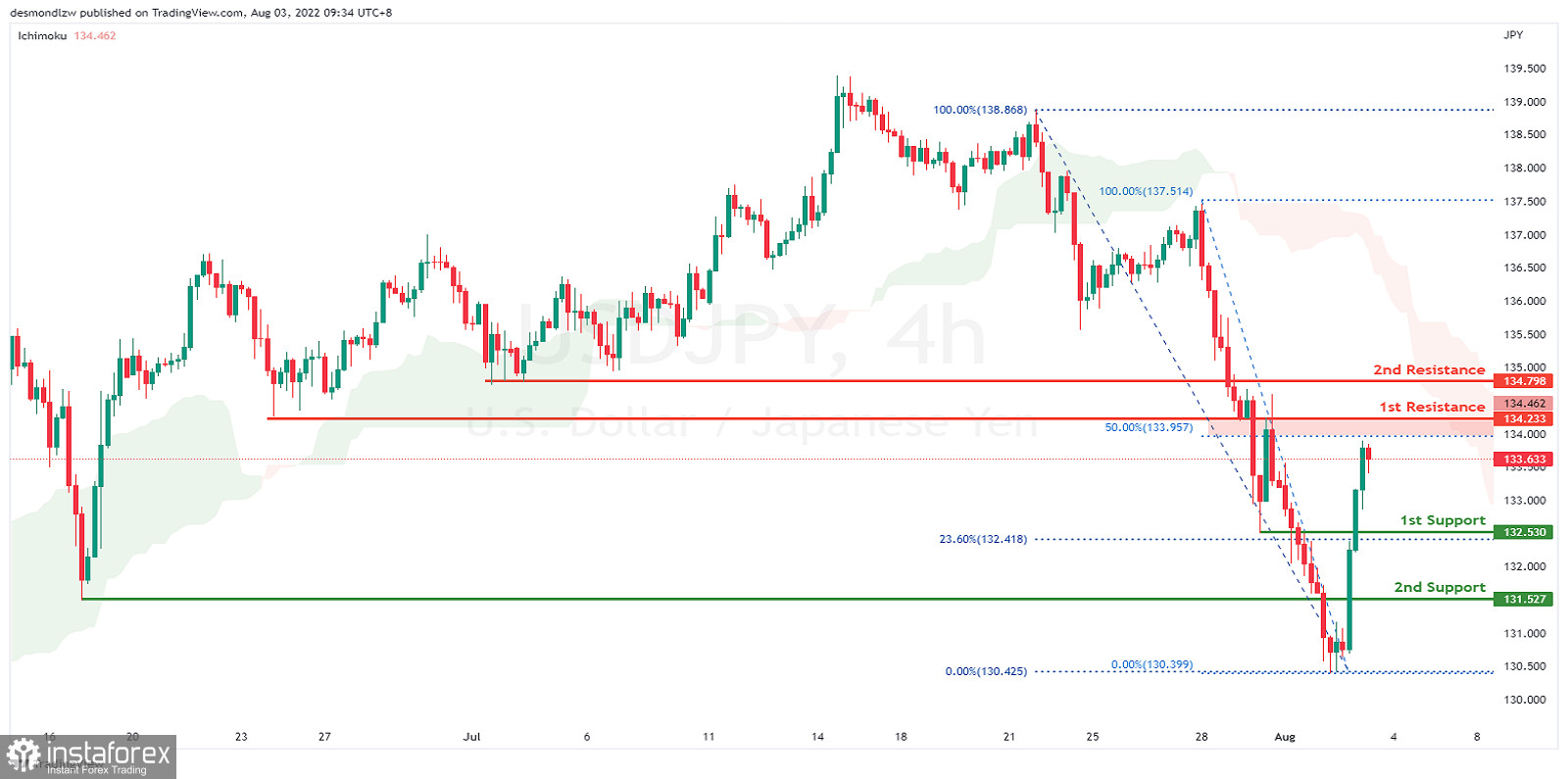 USDJPY Potential For Bullish Continuation | 3rd August 2022