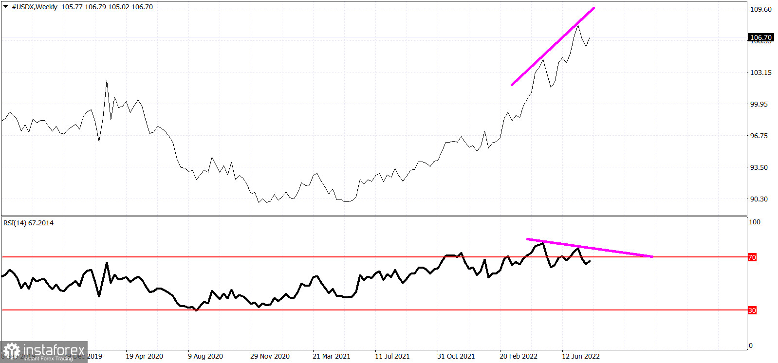 Weekly bearish RSI divergence in the Dollar index.