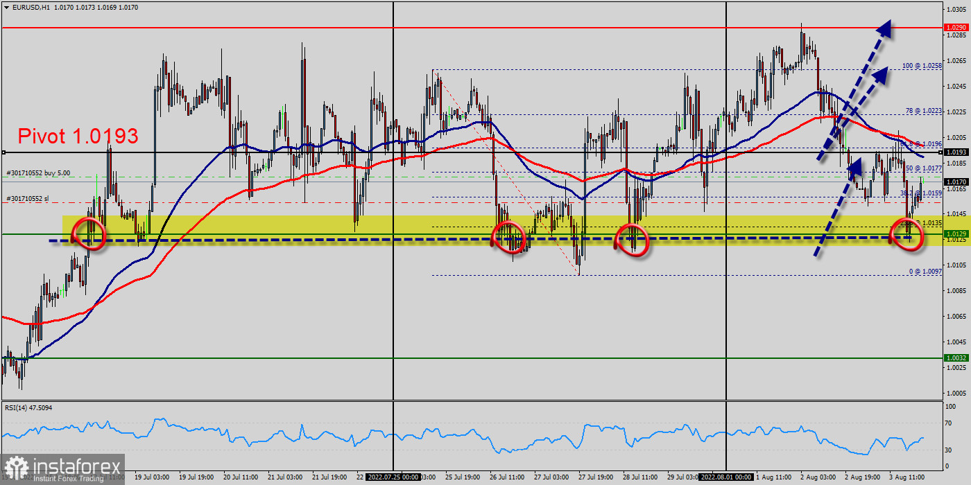 Technical analysis of EUR/USD for August 03, 2022