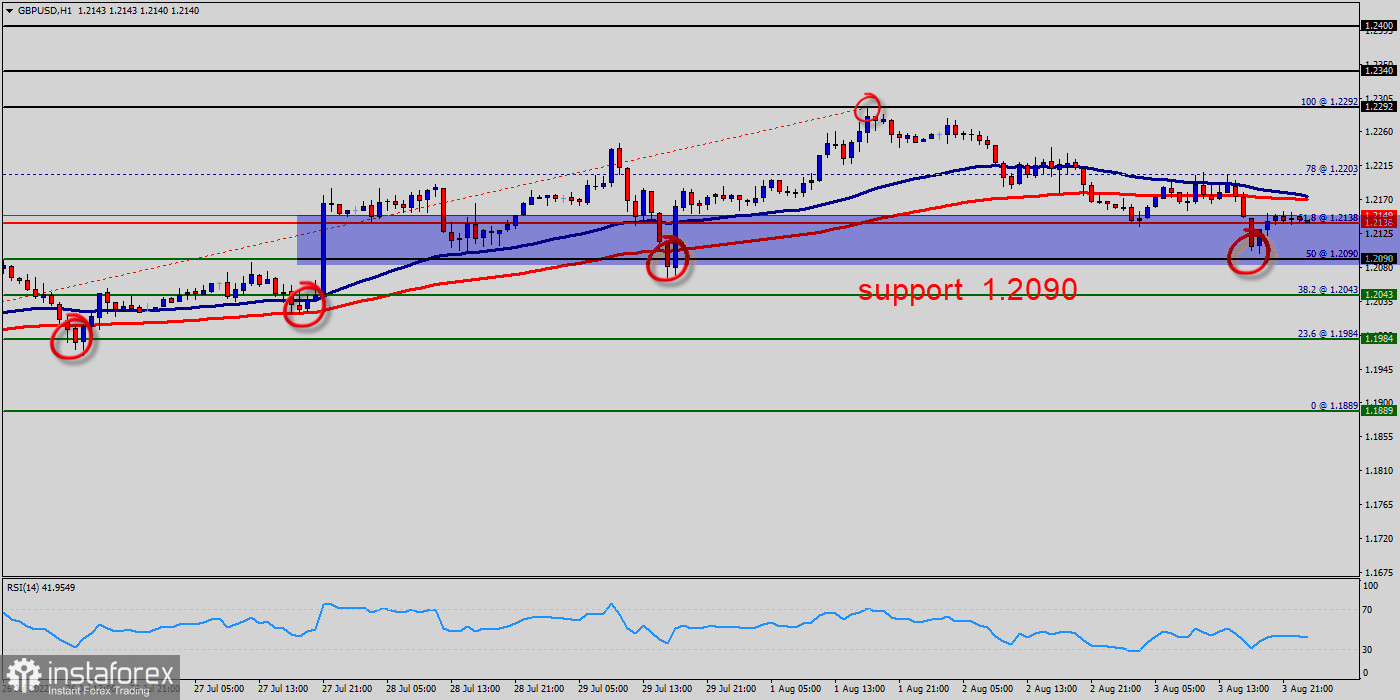 Technical analysis of GBP/USD for August 03, 2022