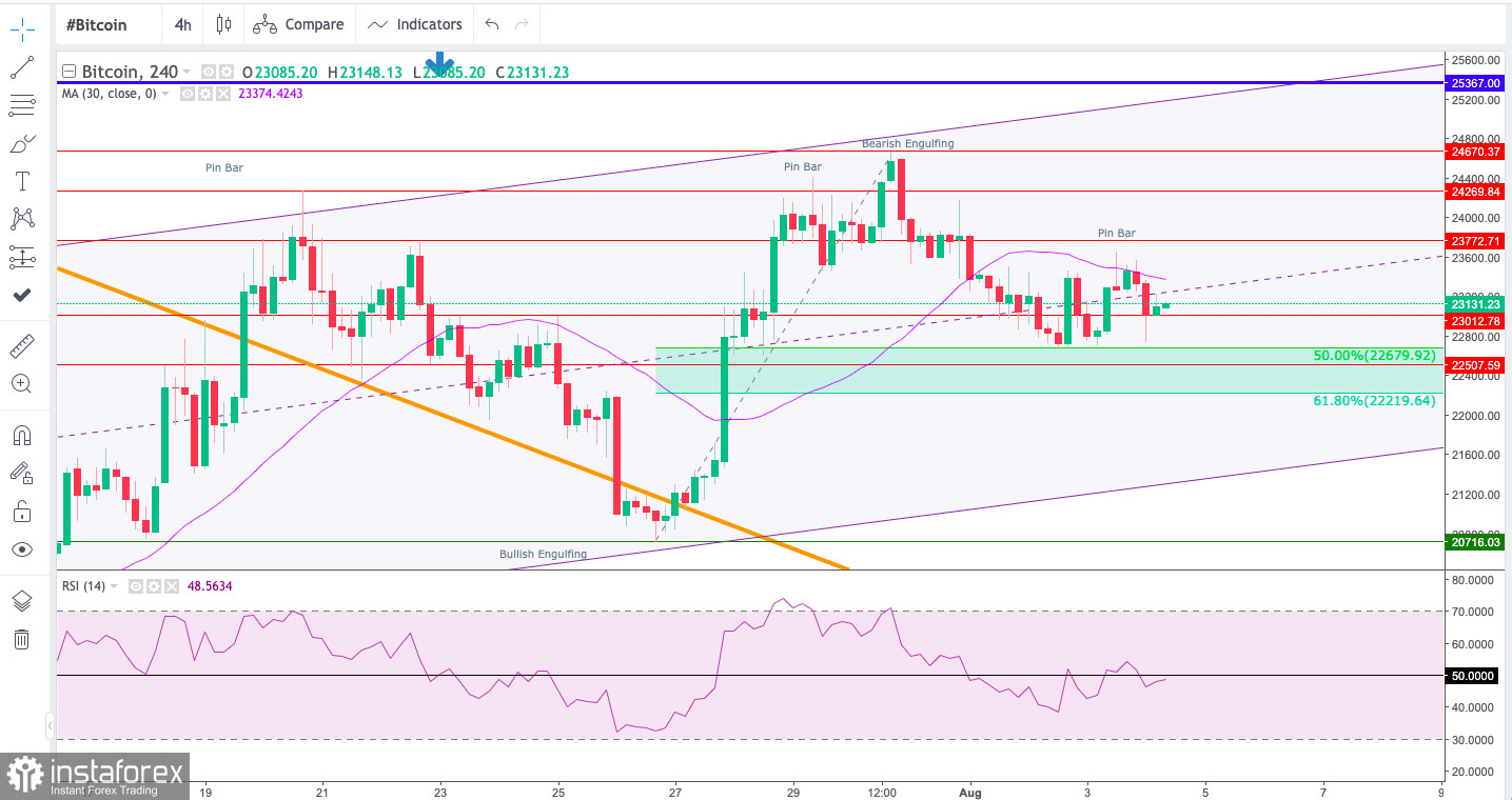 Technical Analysis of BTC/USD for August 4, 2022