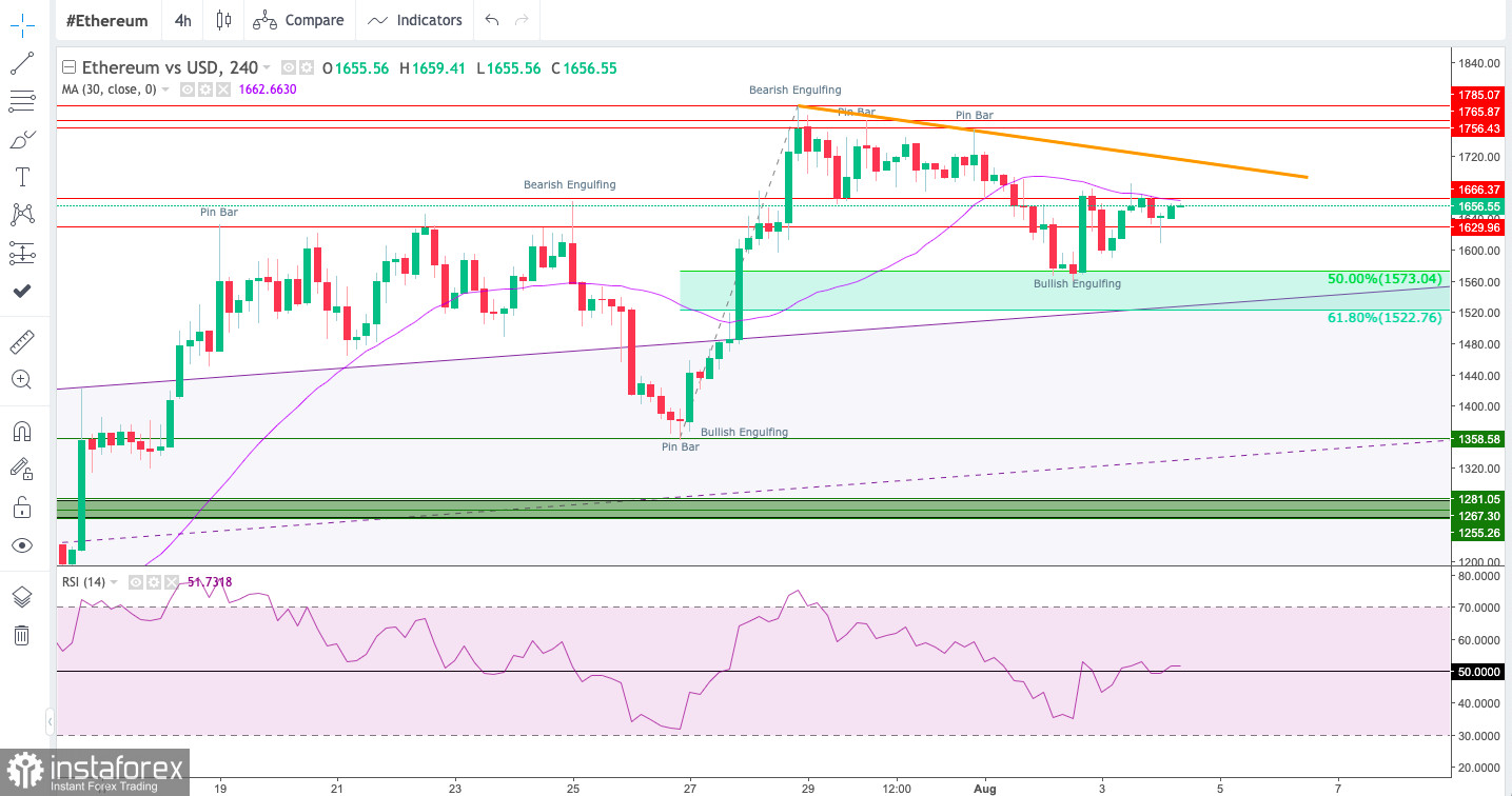 Technical Analysis of ETH/USD for August 4, 2022