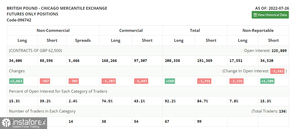 GBP/USD: план на европейскую сессию 4 августа. Commitment of Traders COT-отчеты (разбор вчерашних сделок). Сегодняшнее решение Банка Англии сильно повлияет на фунт