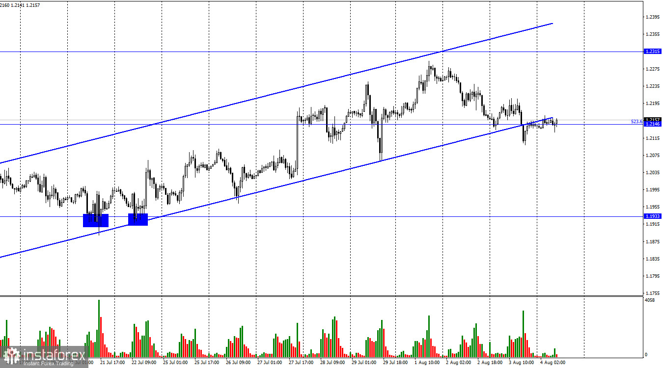 GBP/USD. 4 августа. Фунт хранит спокойствие за несколько часов до результатов заседания Банка Англии