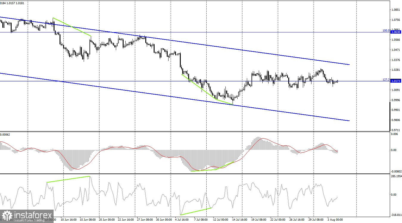 EUR/USD. 4 августа. Индекс ISM помог доллару, но трейдеры-медведи все еще ждут