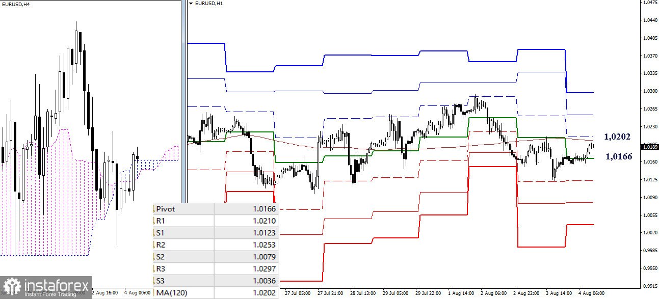 Technical analysis recommendations on EUR/USD and GBP/USD for August 4, 2022
