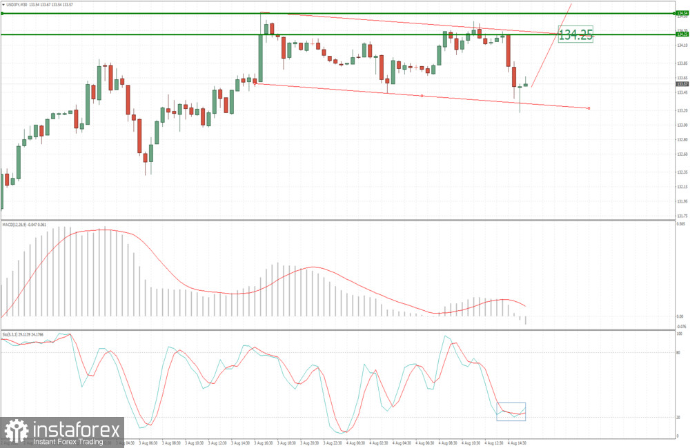 USD/JPY analysis for August 04, 2022 - Potential for the rejection of the key support