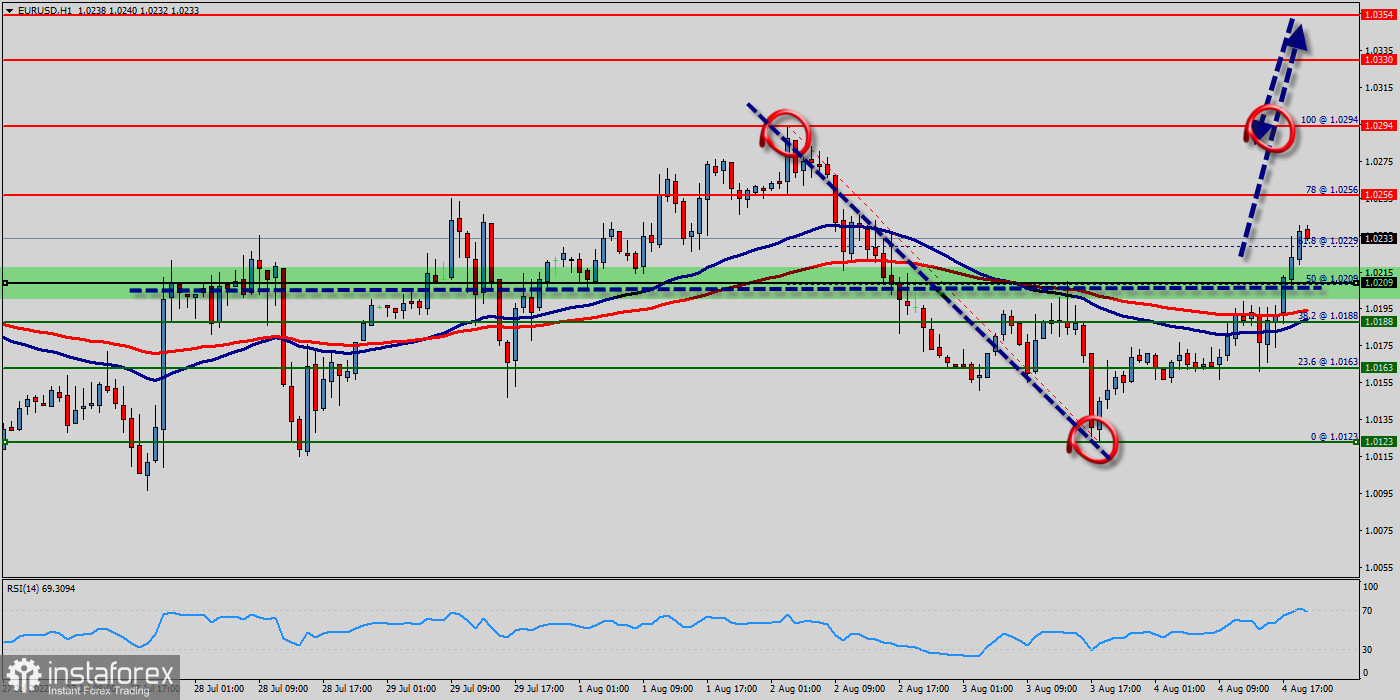 Technical analysis of EUR/USD for August 04, 2022