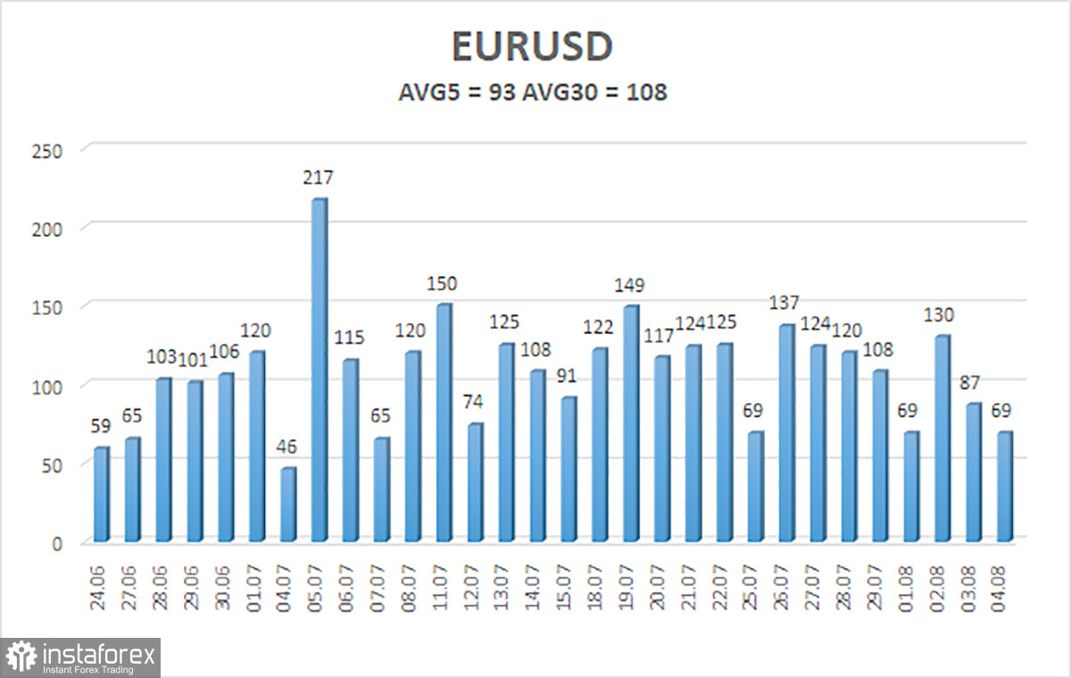 Overview of the EUR/USD pair. August 5. Only Nonfarms remained to survive.