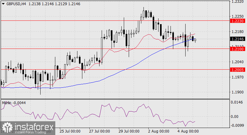 Forex Analysis & Reviews: Perkiraan dari GBP/USD pada 5 Agustus, 2022 Analytics62ec7f9a6cce1_source!