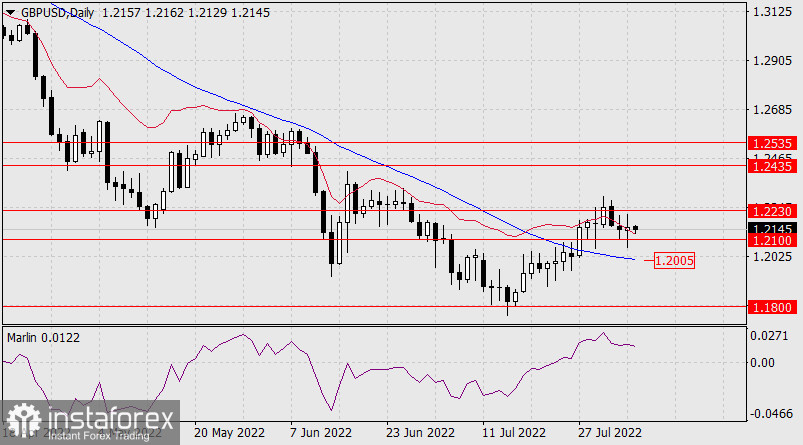 Прогноз по GBP/USD на 5 августа 2022 года