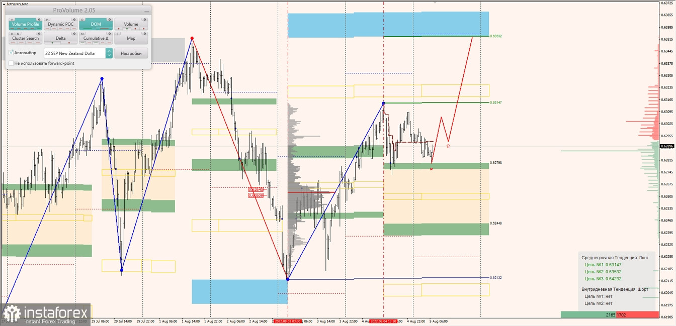 Маржинальные зоны по AUDUSD, NZDUSD, USDCAD (05.08.2022)