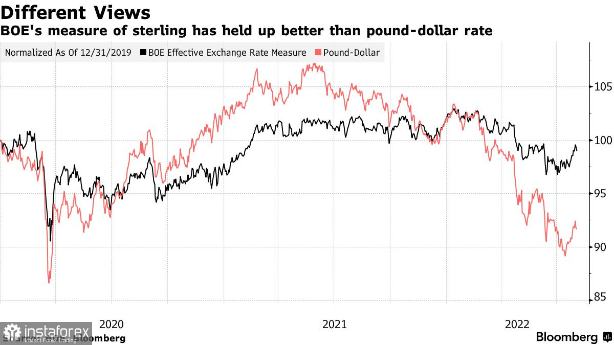 Банк Англии не беспокоит обменный курс британского фунта